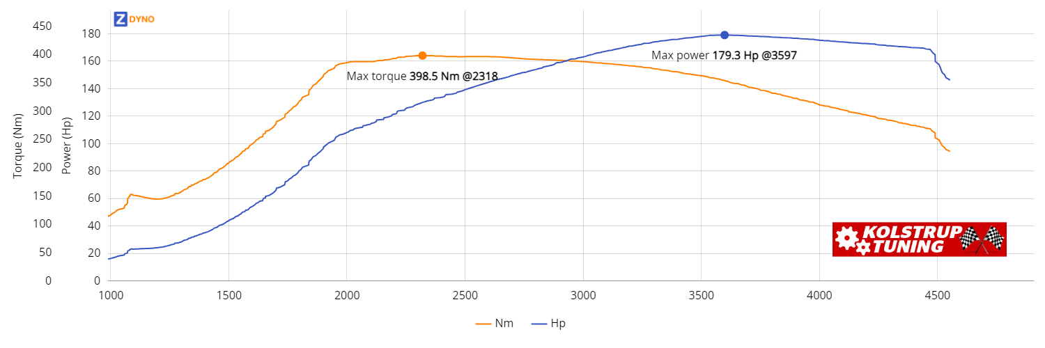 BMW 3`Er Sedan  320 D 2001 131.85kW @ 3597 rpm / 398.46Nm @ 2318 rpm Dyno Graph